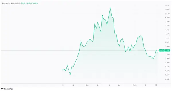 EIGEN/USD Preisdiagramm