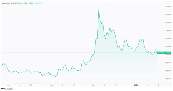 JASMY/USD Preisdiagramm