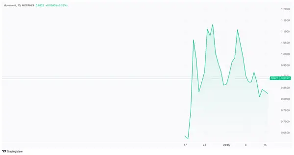 MOVE/USD Preisdiagramm