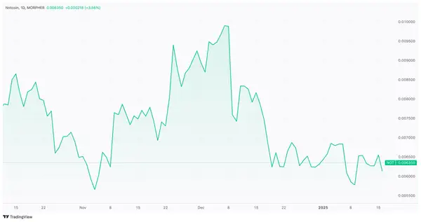 NOT/USD Preisdiagramm