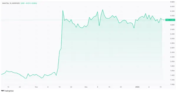 OM/USD Preischart