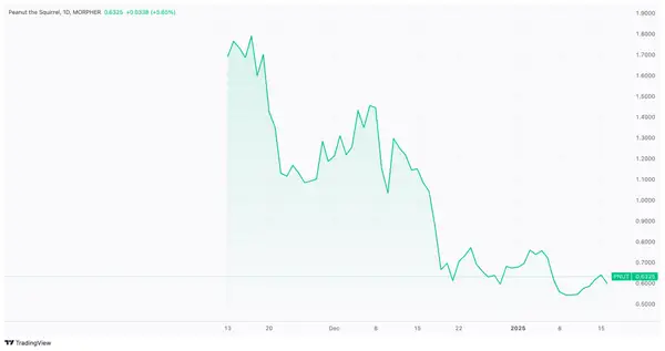 PNUT/USD Preisdiagramm