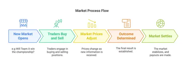 Prediction Market Process Flow