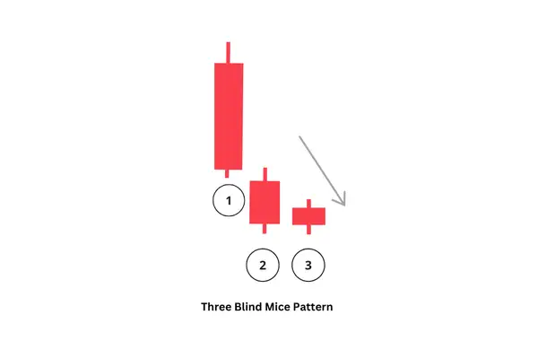 Three Blind Mice candlestick pattern components