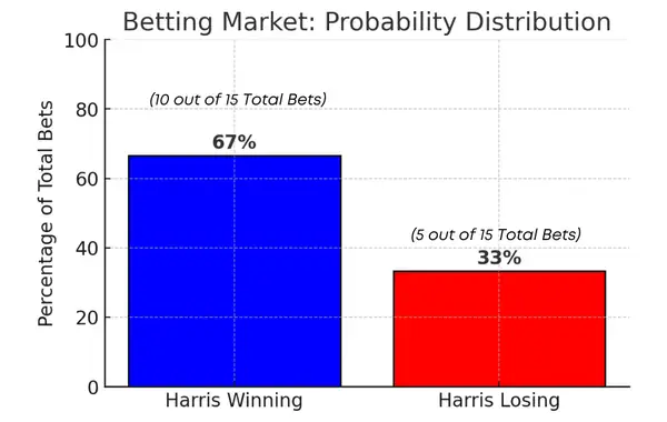 How the prediction market works: US election example