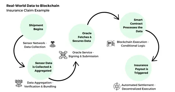 Real world data to blockchain cycle case example
