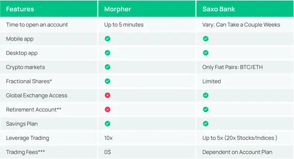 Morpher vs Saxo Bank features comparison: Fees, apps, savings plan, leverage trading, fractional shares, crypto, retirement account.