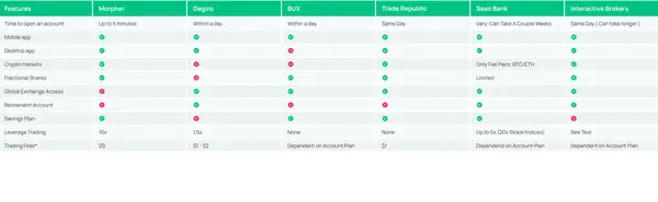 Vergleichen Sie die besten Handelsplattformen in Belgien: Morpher, Degiro, BUX, TradeRepublic, SaxoBank, Interactive Brokers. Erfahren Sie mehr über ihre Gebühren, Funktionen, Apps und mehr.