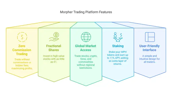 Morpher trading platform features