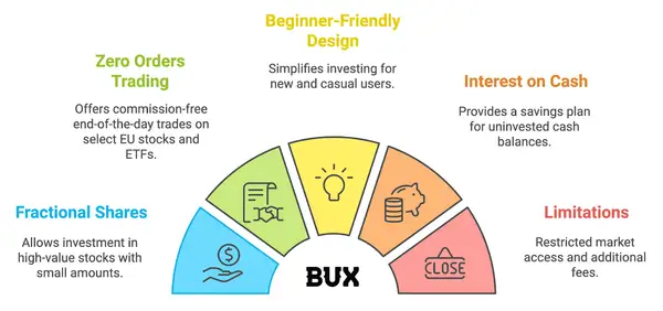 Übersicht der Funktionen der BUX Handels-App