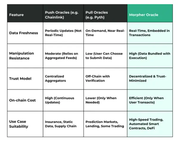 The comparison table for Push Oracles (e.g. Chainlink) vs Pull Pracles (e.g. Pyth) and Intent-Based Oracles (e.g. Morpher Oracle) for dApp building for developers. It answers "How to build a dApp with different types of oracles"
