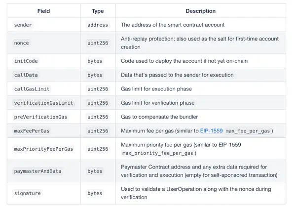 https://www.erc4337.io/docs/understanding-ERC-4337/user-operation