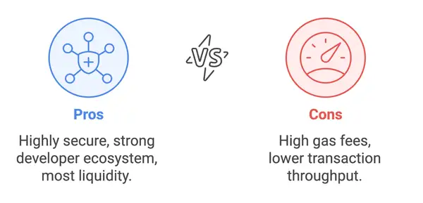 Pros and cons of ethereum as the the right blockchain for your oracle data.