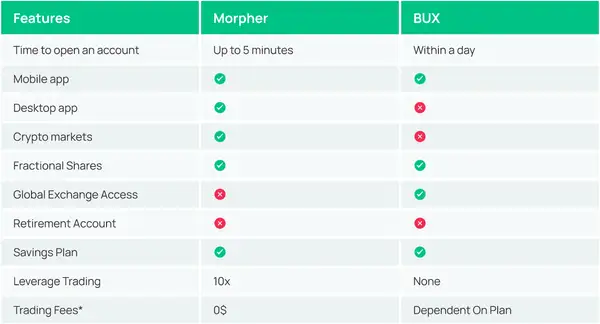 Morpher vs BUX Funktionen Vergleichsdiagramm