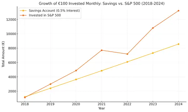 Vergleichsdiagramm, das das Wachstum von 100 Euro zeigt, die monatlich auf einem Sparkonto investiert werden, im Vergleich zum S&P 500. Es ist deutlich sichtbar, dass der S&P 500 eine erheblich höhere Leistung zeigt.