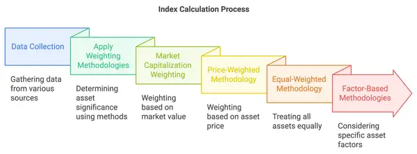 Index Calculation Process