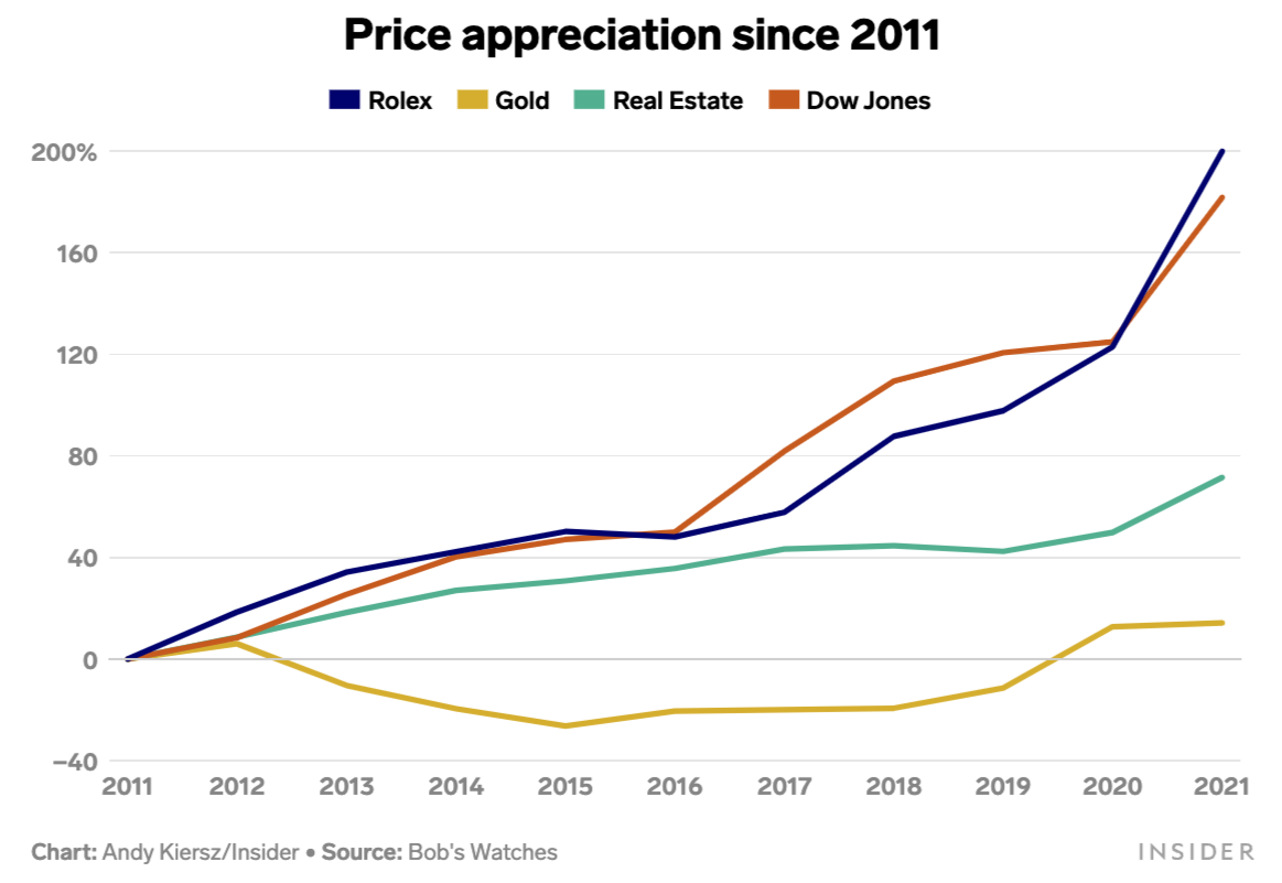 Business Insider chart of watch returns compared to real estate, gold, and stocks